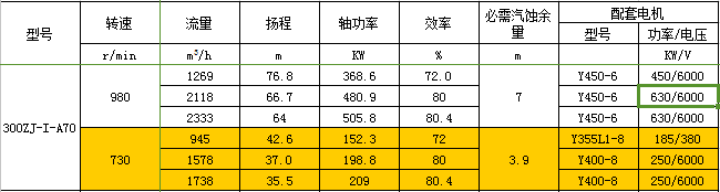 300ZJ-I-A70渣浆泵性能参数表