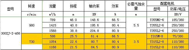 300ZJ-I-A56渣浆泵性能参数表