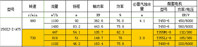 250ZJ-I-A75渣浆泵性能参数表