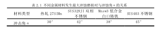 影响渣浆泵冲蚀磨损性能的因素